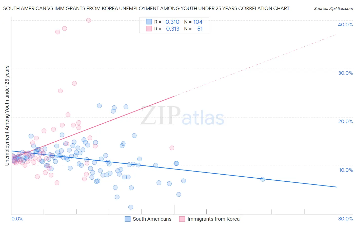 South American vs Immigrants from Korea Unemployment Among Youth under 25 years