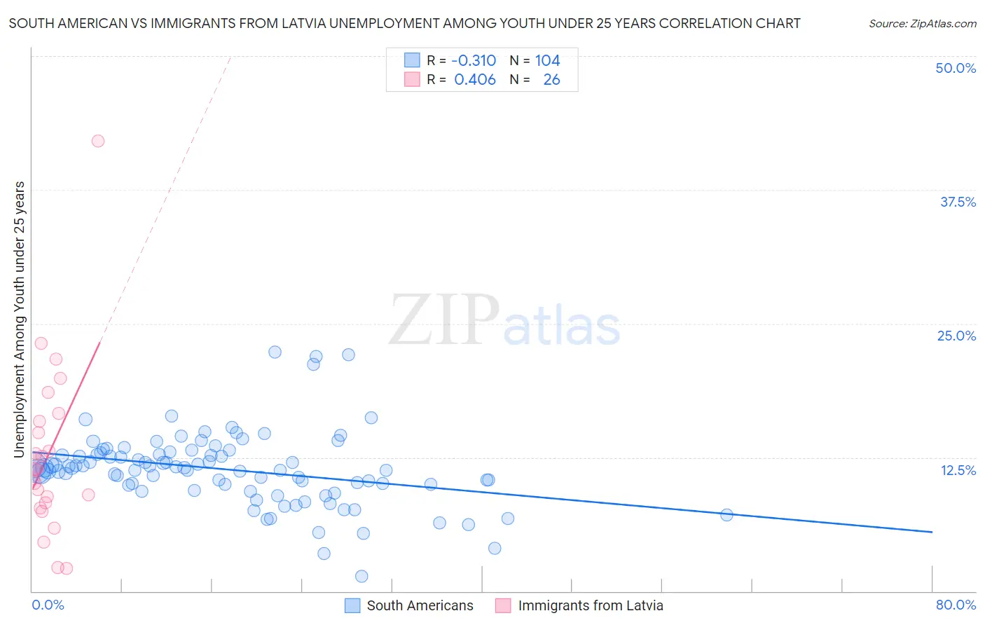South American vs Immigrants from Latvia Unemployment Among Youth under 25 years