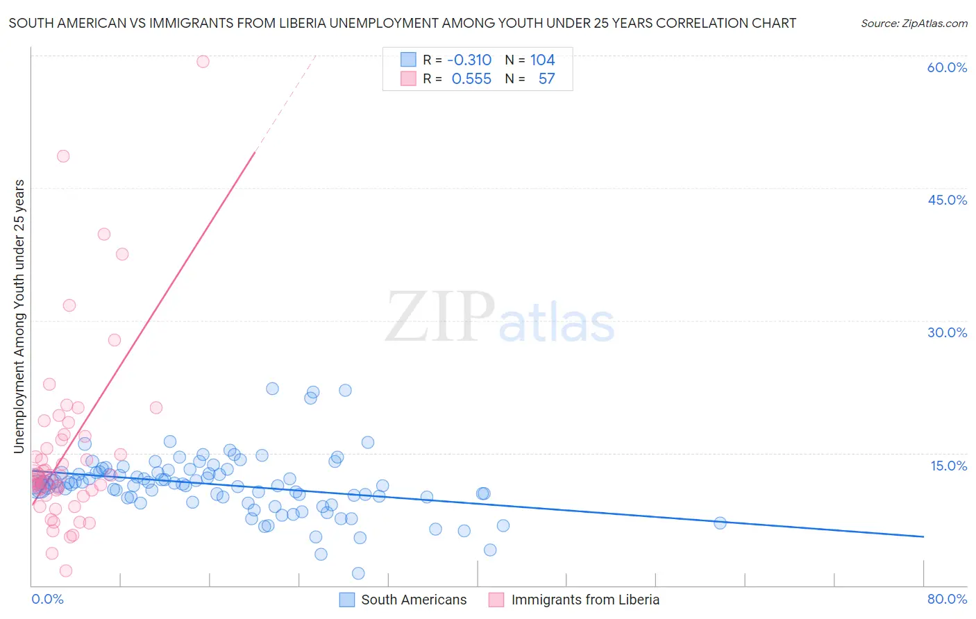 South American vs Immigrants from Liberia Unemployment Among Youth under 25 years