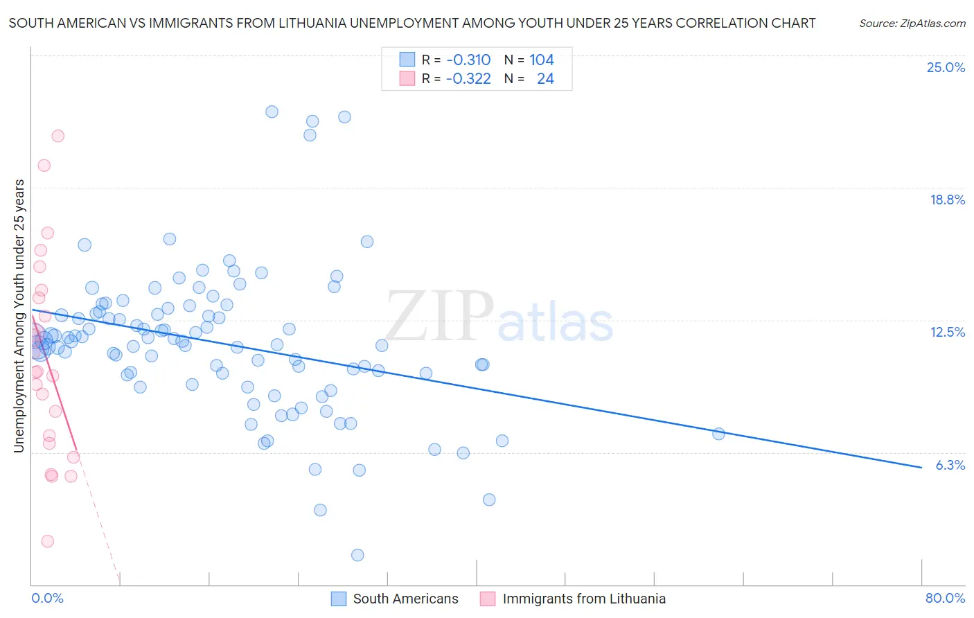 South American vs Immigrants from Lithuania Unemployment Among Youth under 25 years
