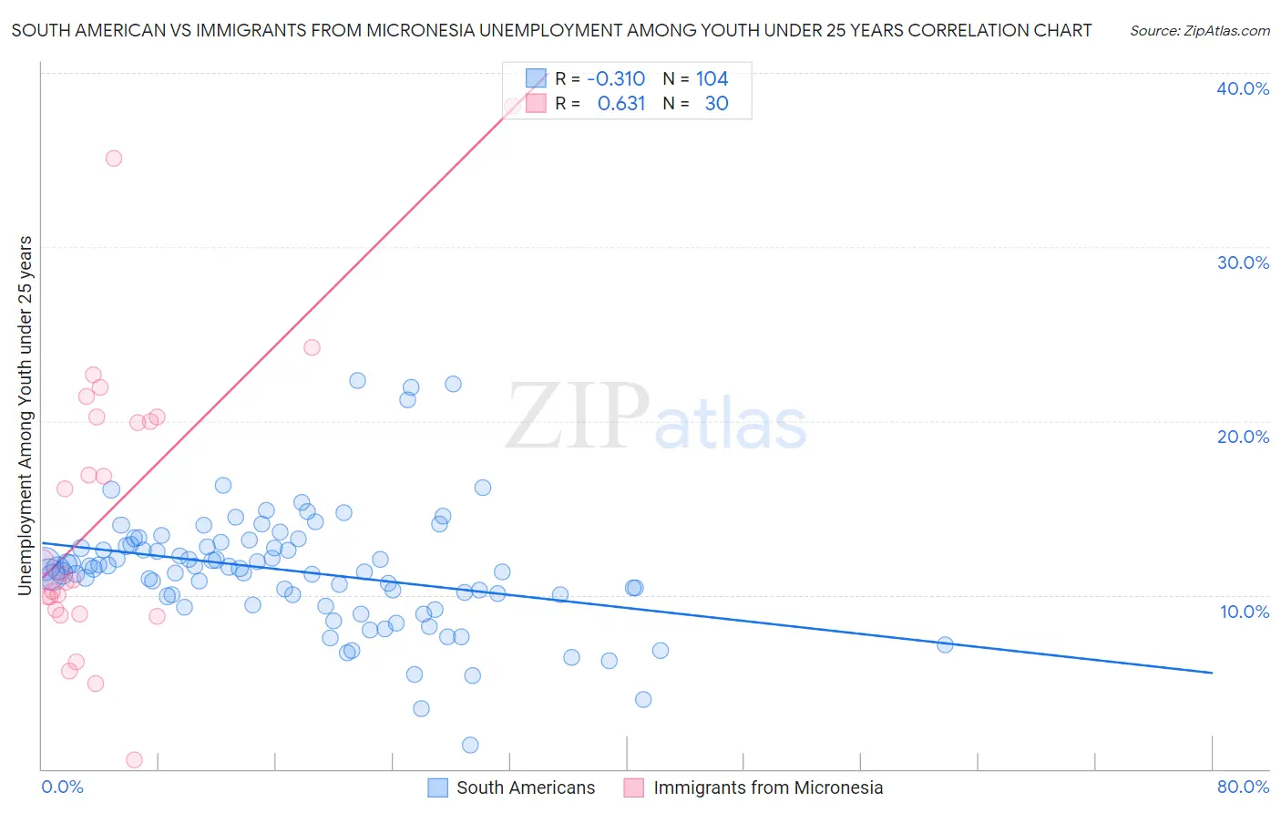 South American vs Immigrants from Micronesia Unemployment Among Youth under 25 years