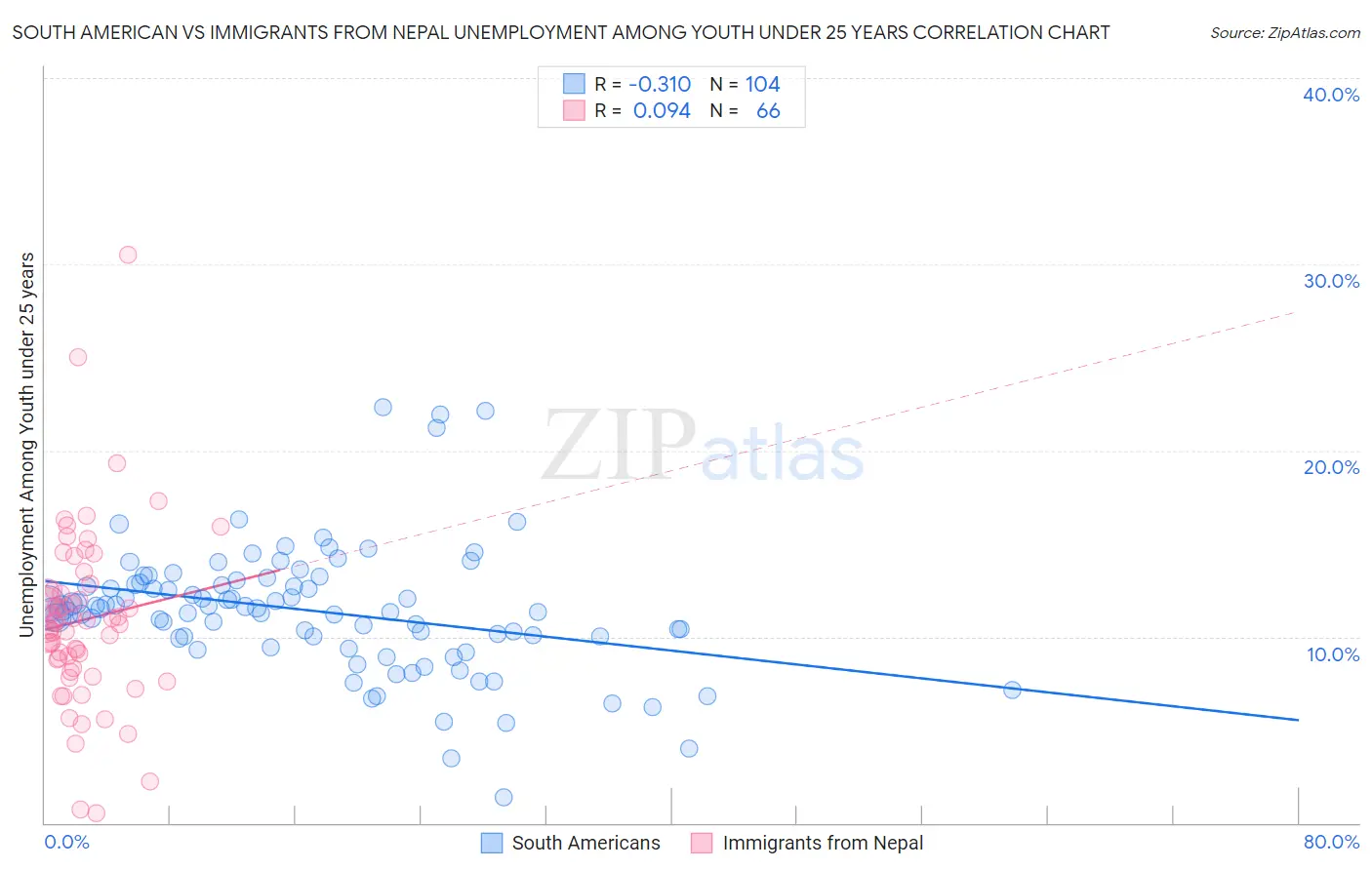 South American vs Immigrants from Nepal Unemployment Among Youth under 25 years