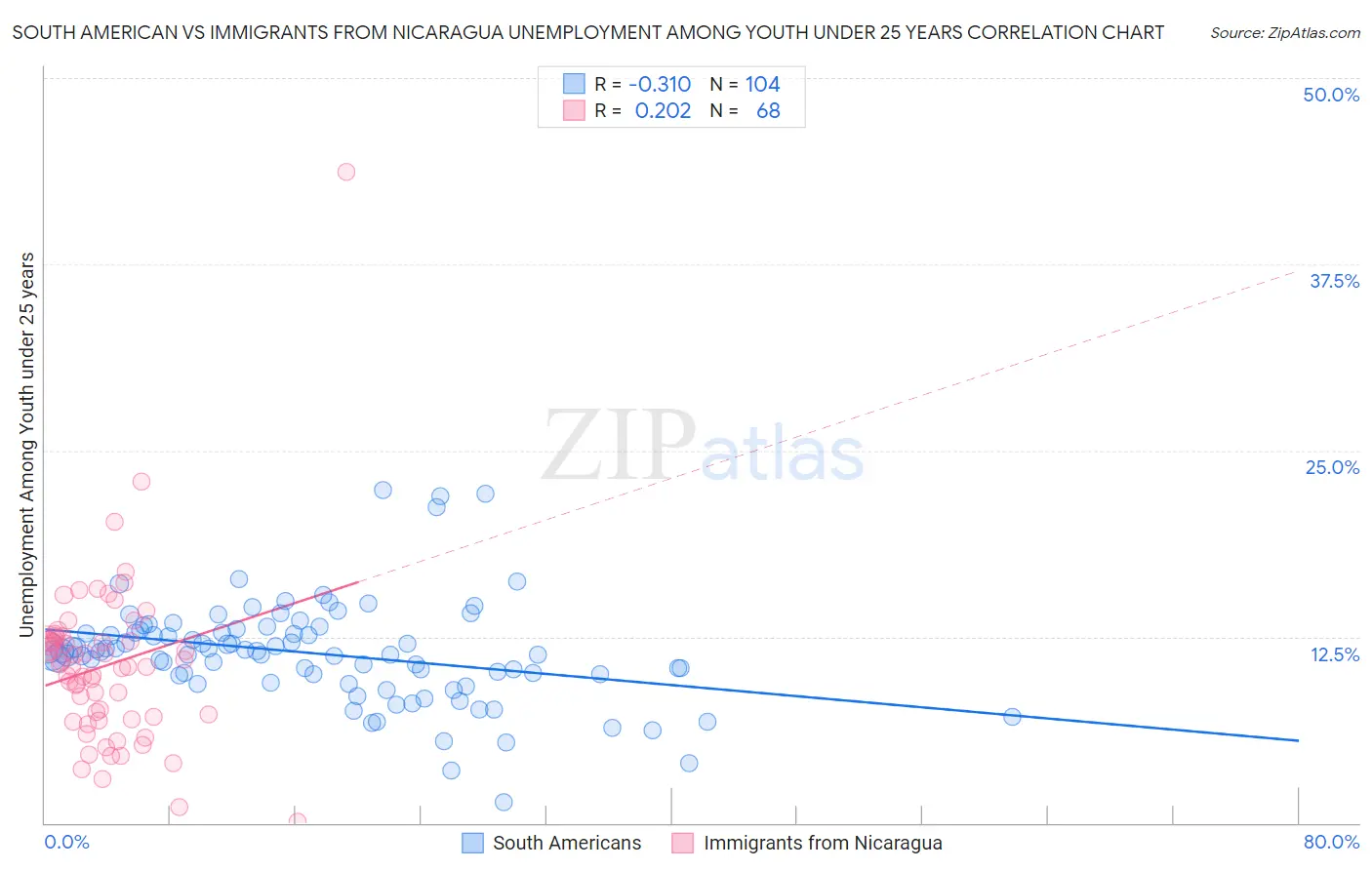 South American vs Immigrants from Nicaragua Unemployment Among Youth under 25 years