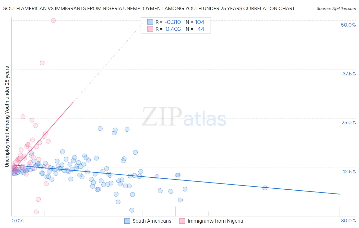 South American vs Immigrants from Nigeria Unemployment Among Youth under 25 years
