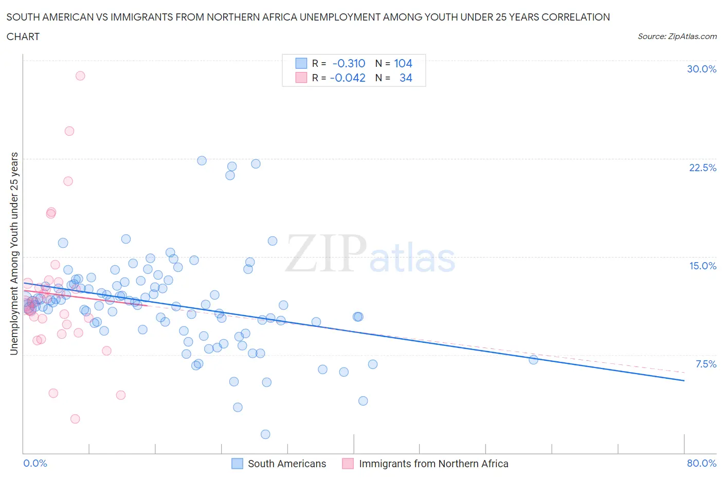 South American vs Immigrants from Northern Africa Unemployment Among Youth under 25 years