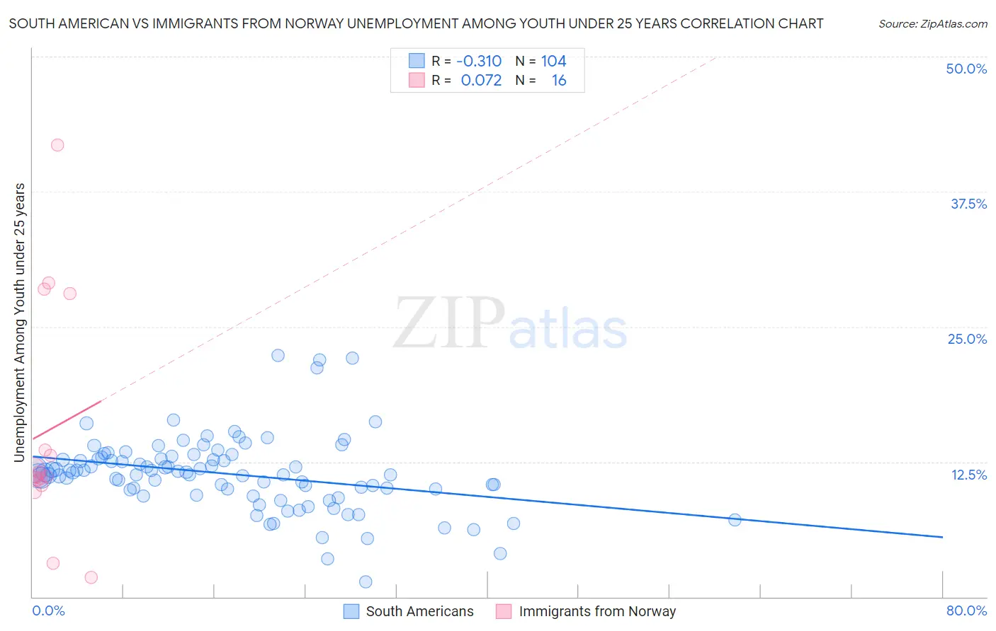 South American vs Immigrants from Norway Unemployment Among Youth under 25 years