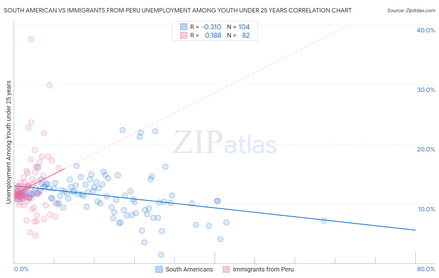 South American vs Immigrants from Peru Unemployment Among Youth under 25 years