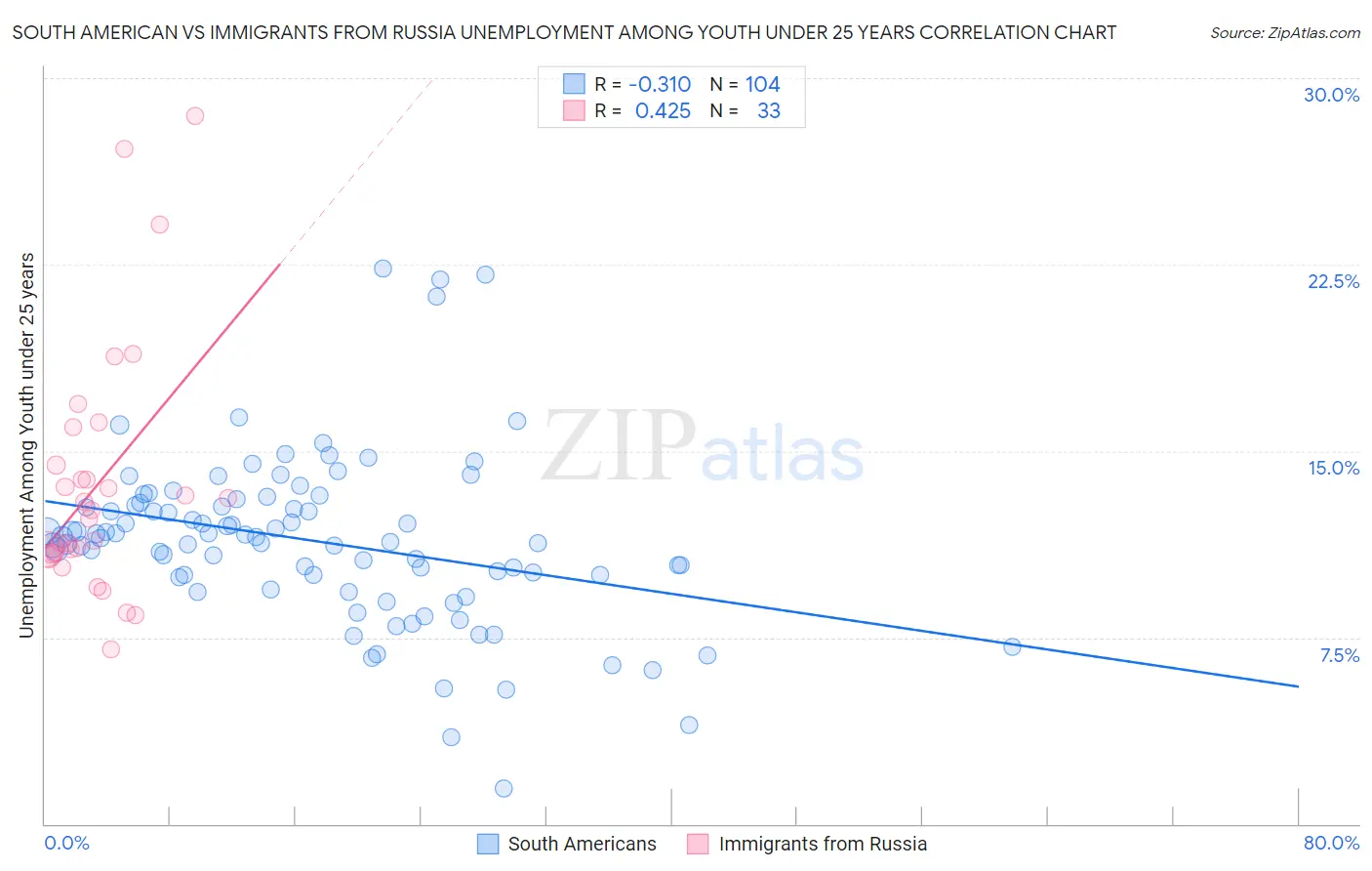 South American vs Immigrants from Russia Unemployment Among Youth under 25 years