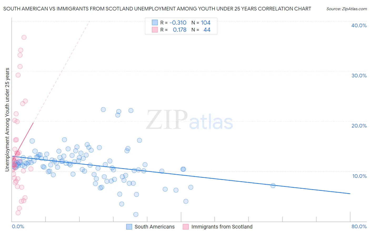 South American vs Immigrants from Scotland Unemployment Among Youth under 25 years
