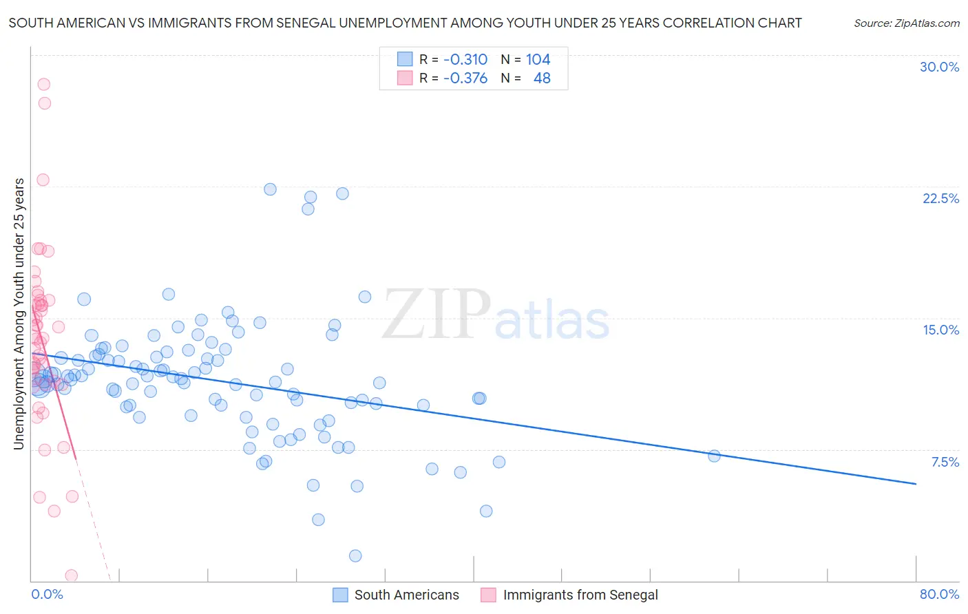 South American vs Immigrants from Senegal Unemployment Among Youth under 25 years