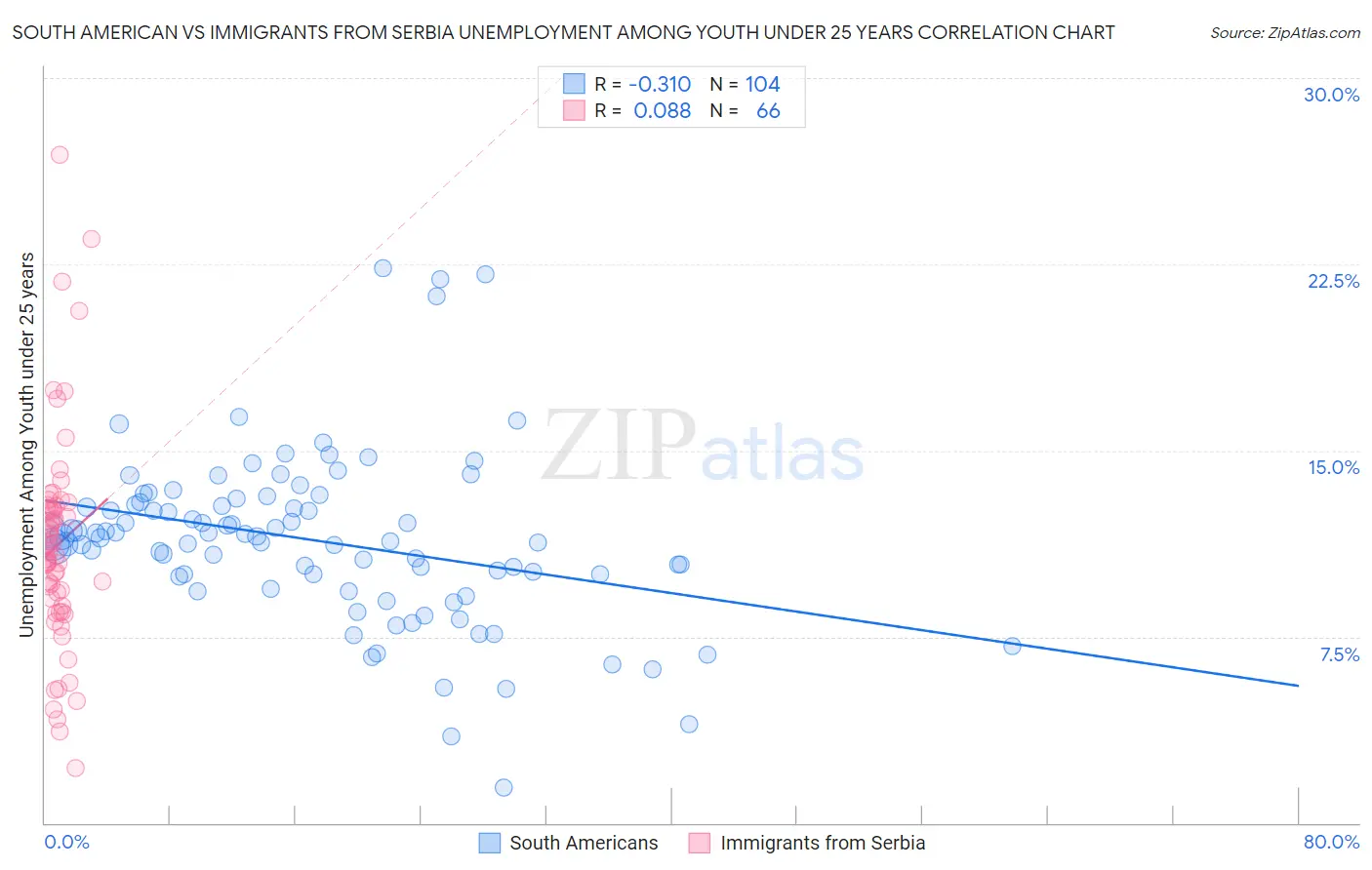 South American vs Immigrants from Serbia Unemployment Among Youth under 25 years