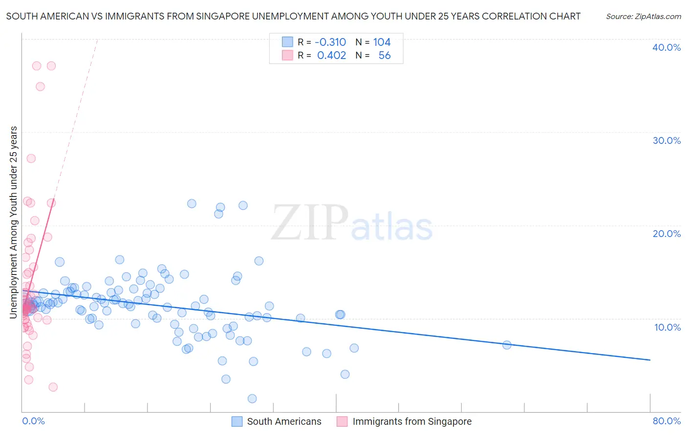 South American vs Immigrants from Singapore Unemployment Among Youth under 25 years