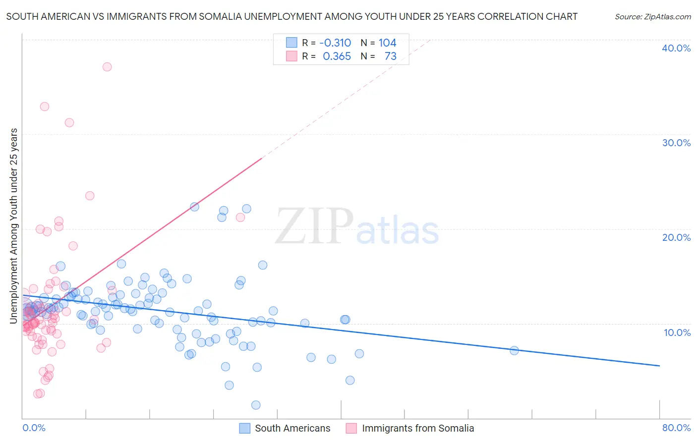 South American vs Immigrants from Somalia Unemployment Among Youth under 25 years