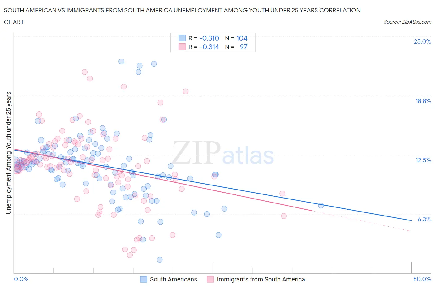 South American vs Immigrants from South America Unemployment Among Youth under 25 years