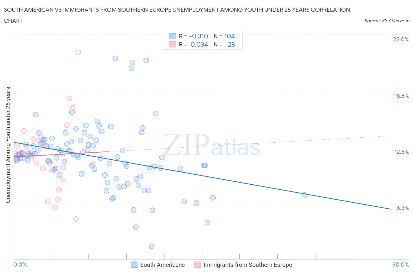South American vs Immigrants from Southern Europe Unemployment Among Youth under 25 years