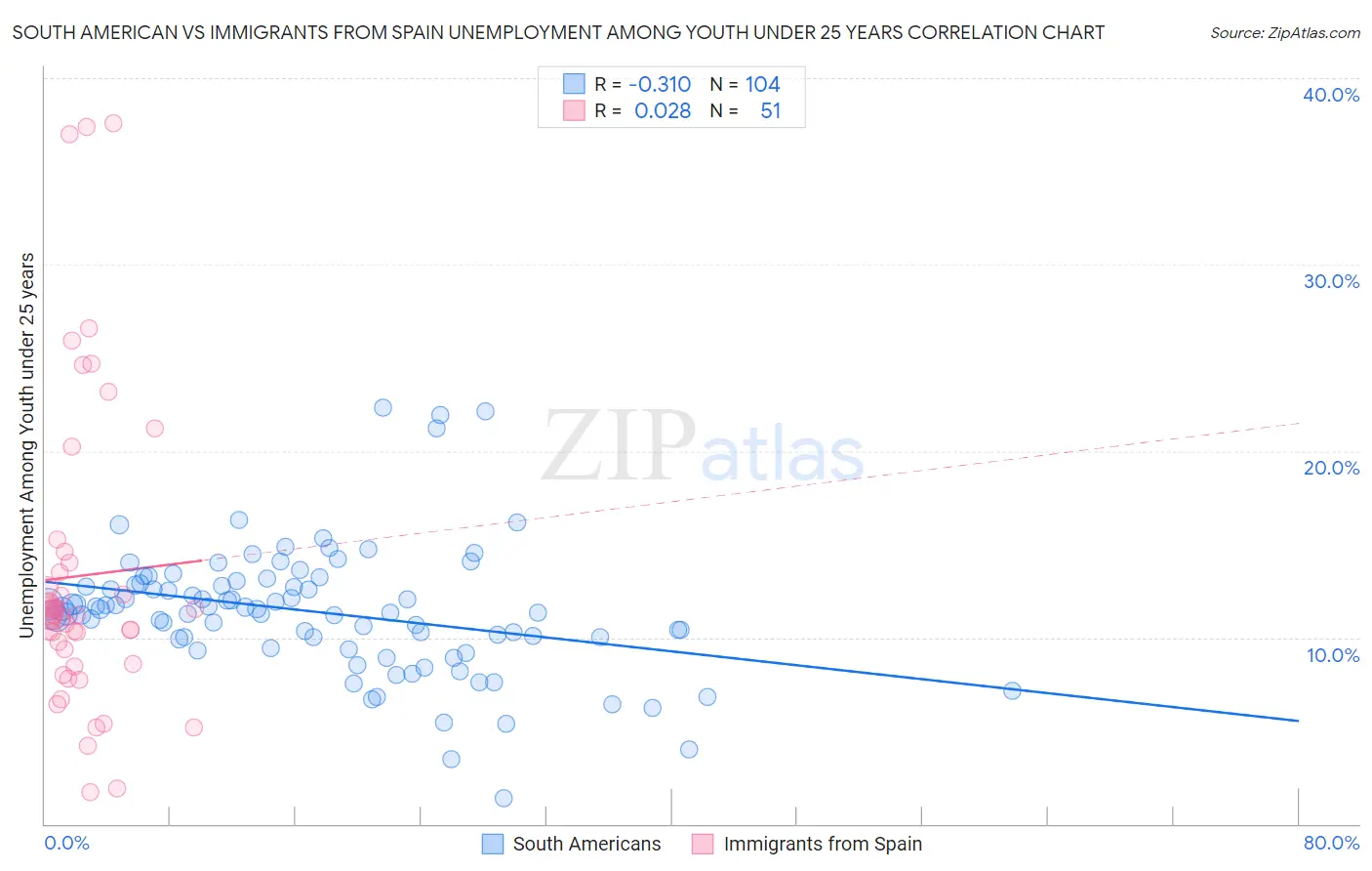 South American vs Immigrants from Spain Unemployment Among Youth under 25 years