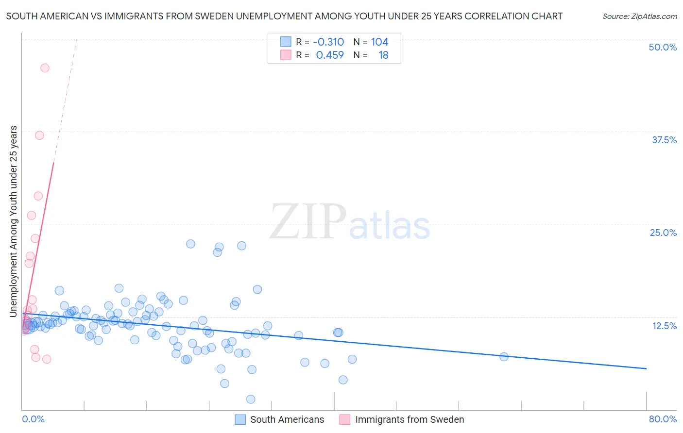 South American vs Immigrants from Sweden Unemployment Among Youth under 25 years