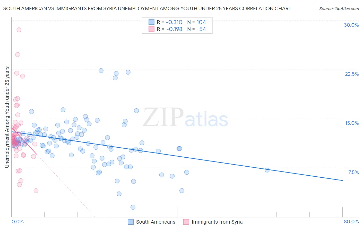 South American vs Immigrants from Syria Unemployment Among Youth under 25 years