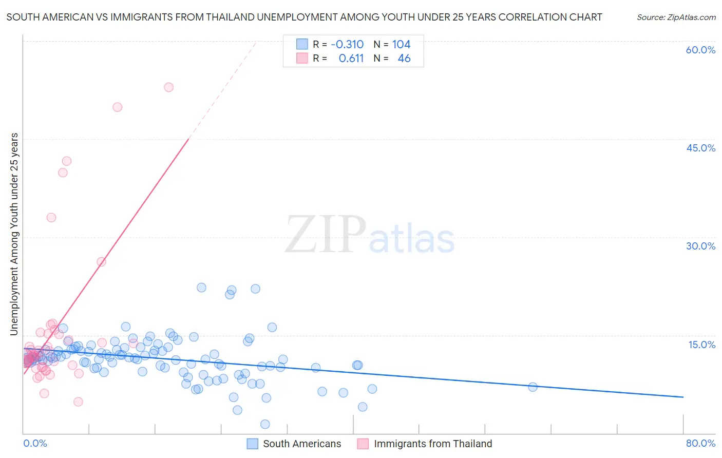 South American vs Immigrants from Thailand Unemployment Among Youth under 25 years