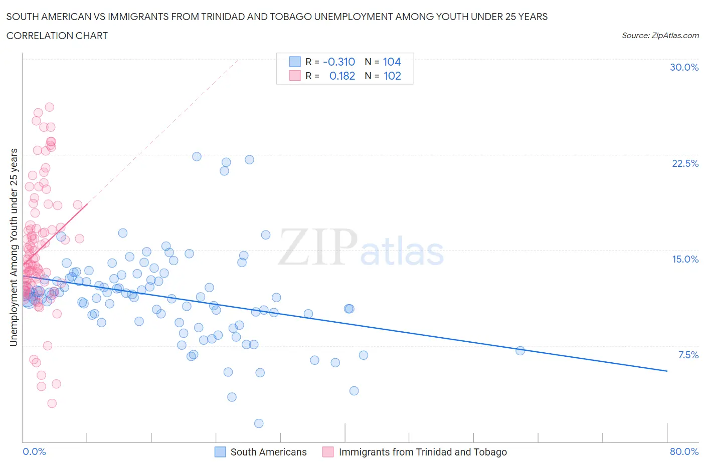 South American vs Immigrants from Trinidad and Tobago Unemployment Among Youth under 25 years