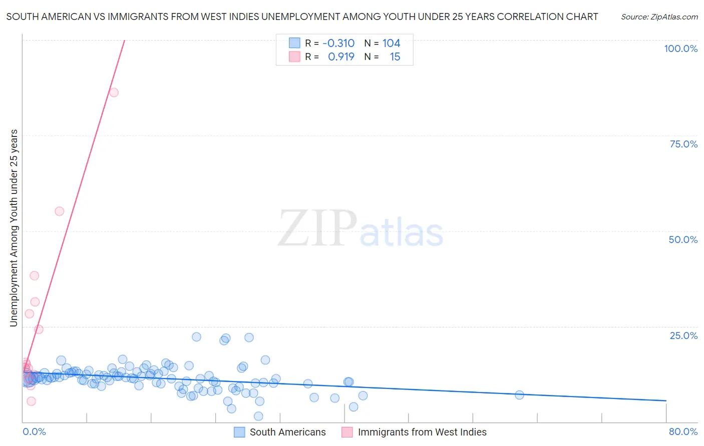 South American vs Immigrants from West Indies Unemployment Among Youth under 25 years