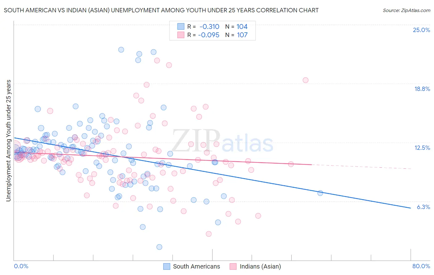 South American vs Indian (Asian) Unemployment Among Youth under 25 years