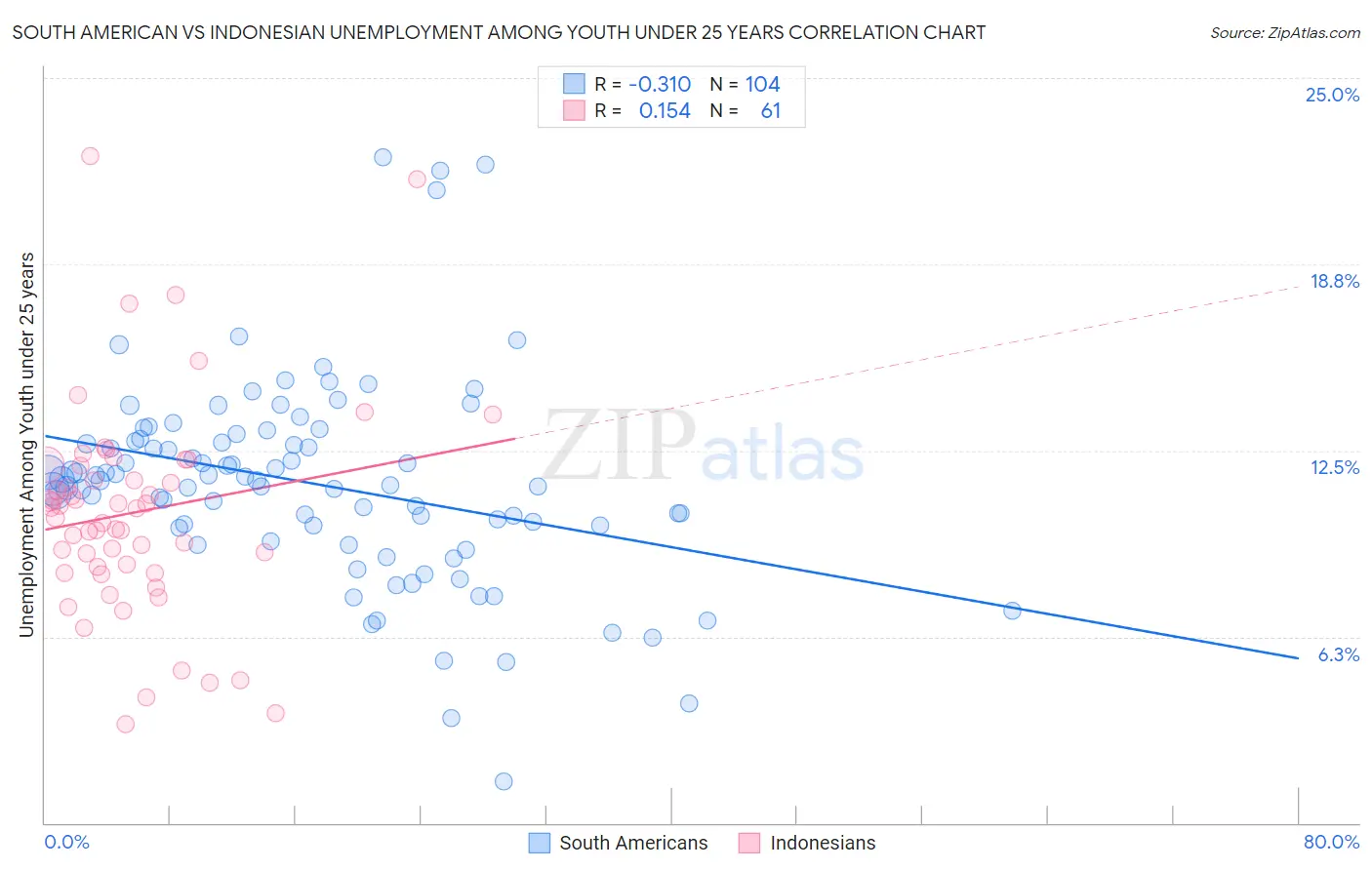 South American vs Indonesian Unemployment Among Youth under 25 years