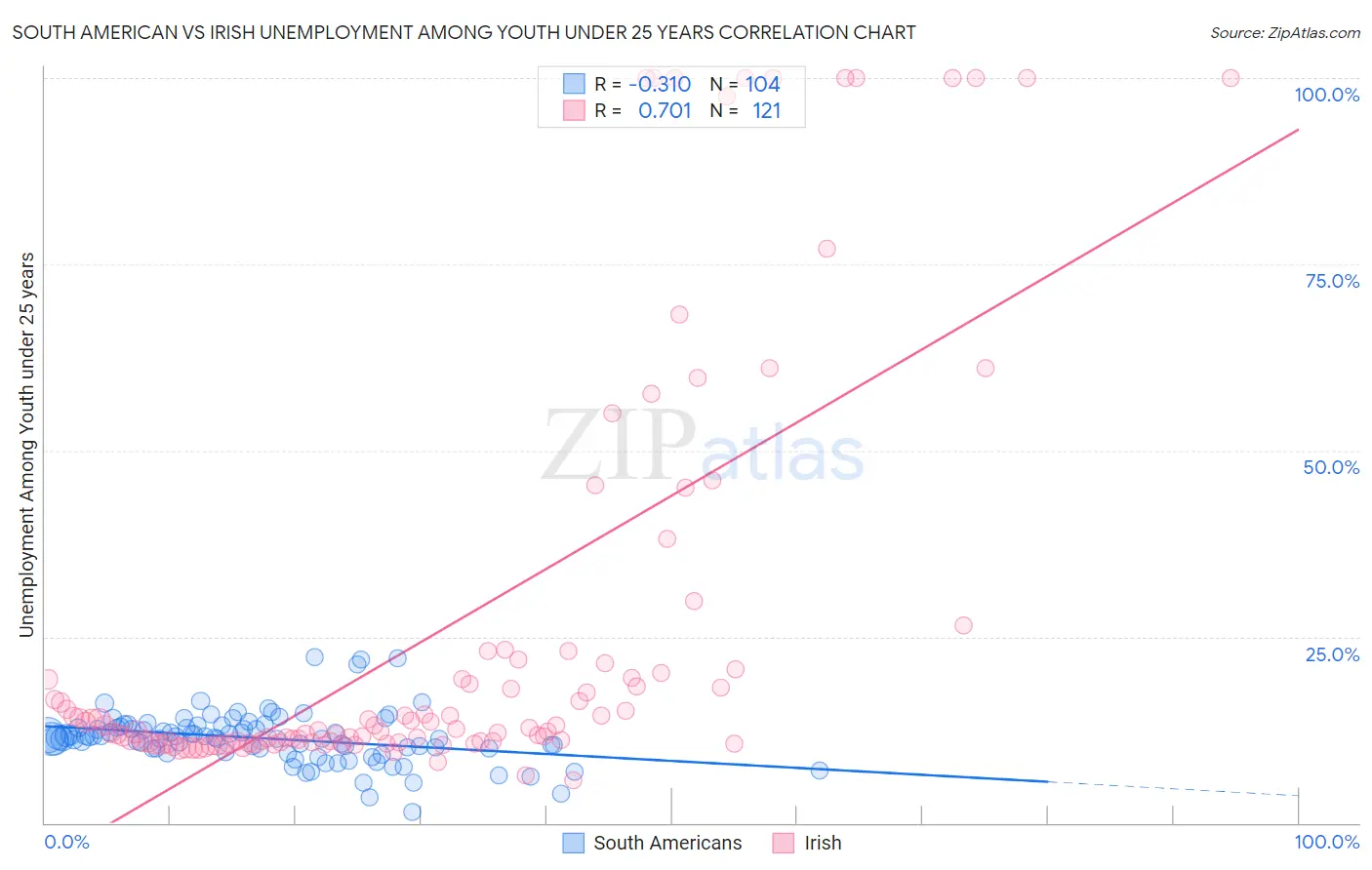 South American vs Irish Unemployment Among Youth under 25 years