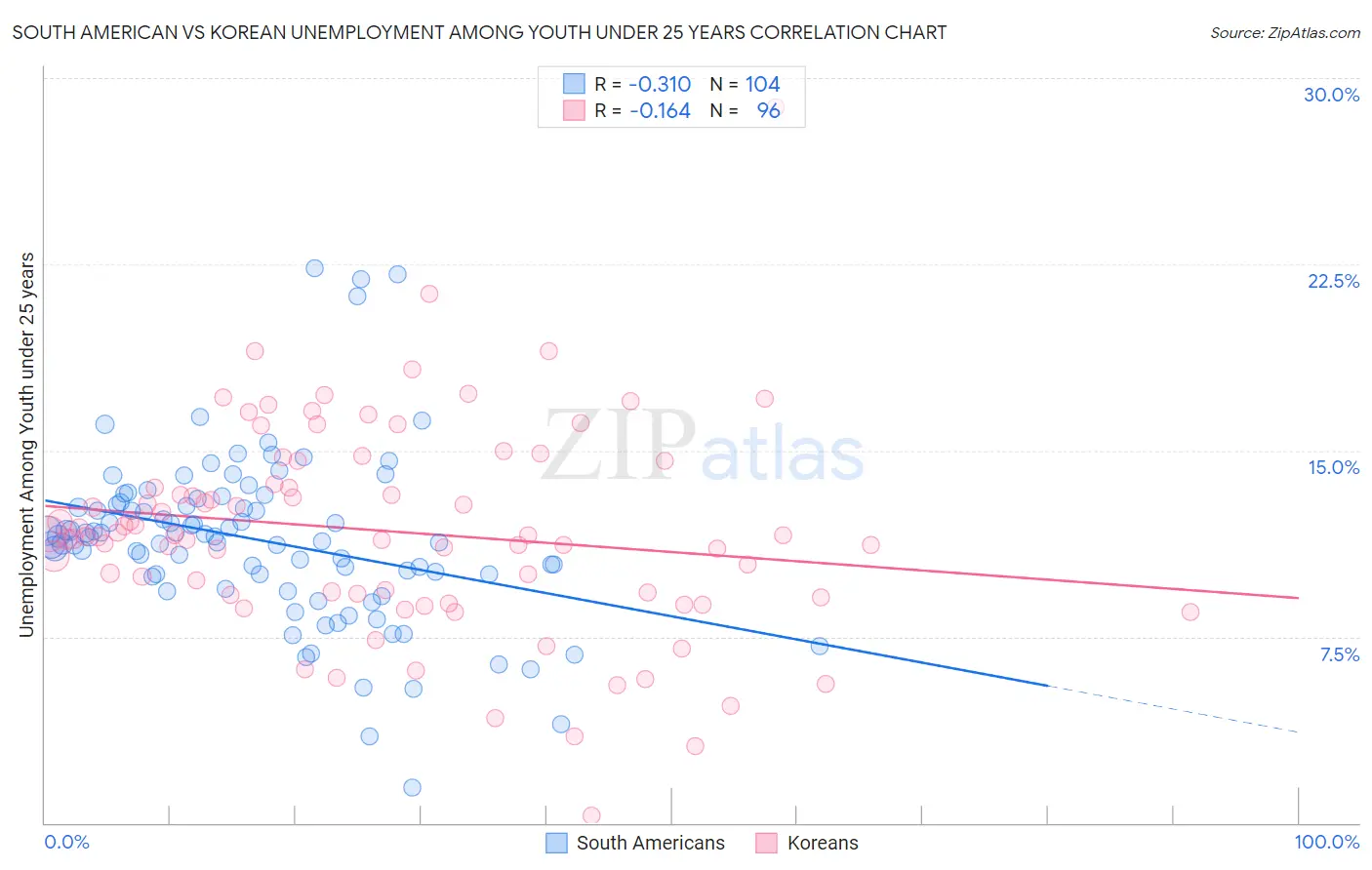 South American vs Korean Unemployment Among Youth under 25 years