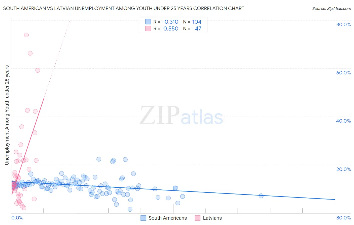 South American vs Latvian Unemployment Among Youth under 25 years