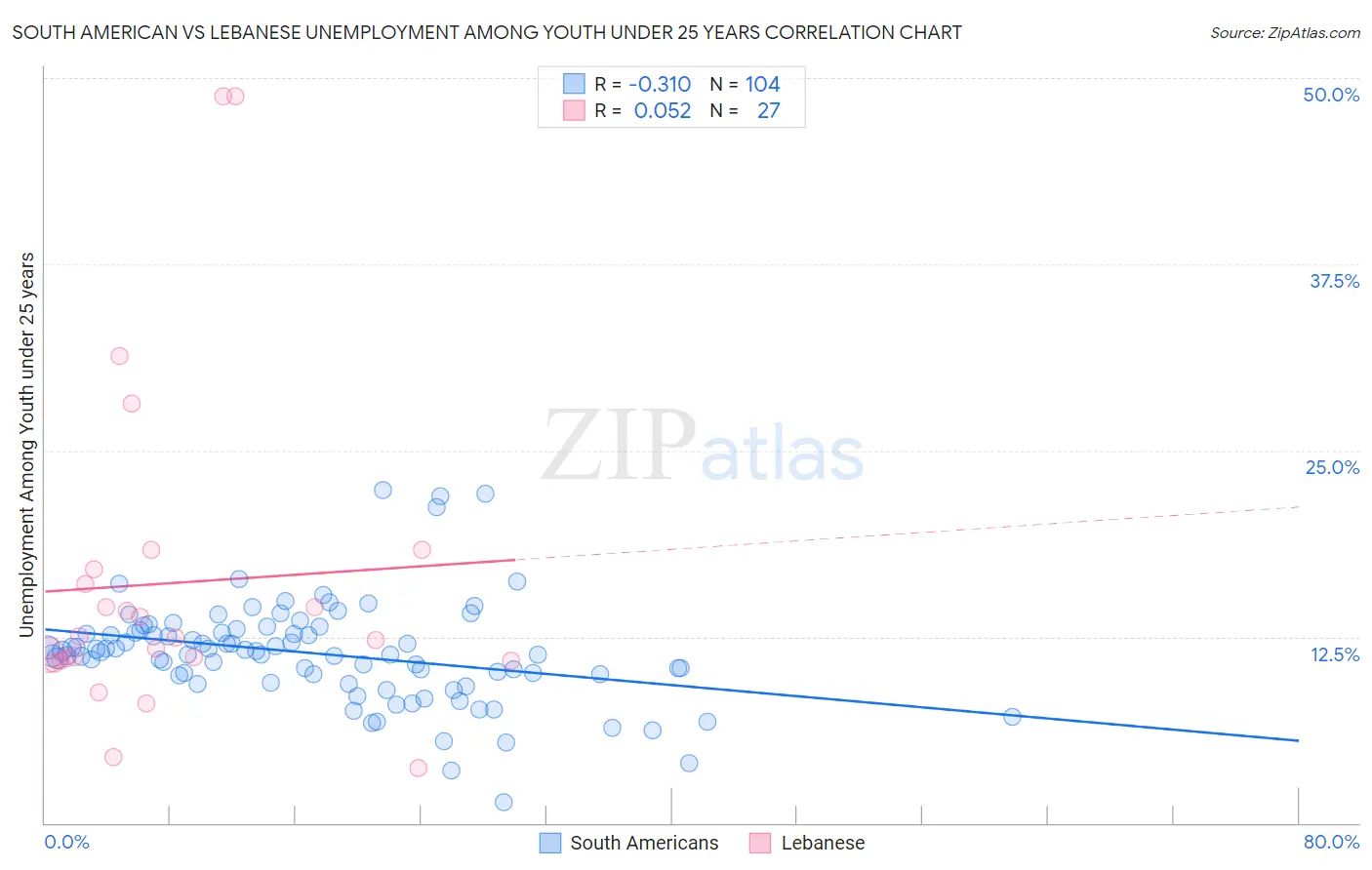 South American vs Lebanese Unemployment Among Youth under 25 years