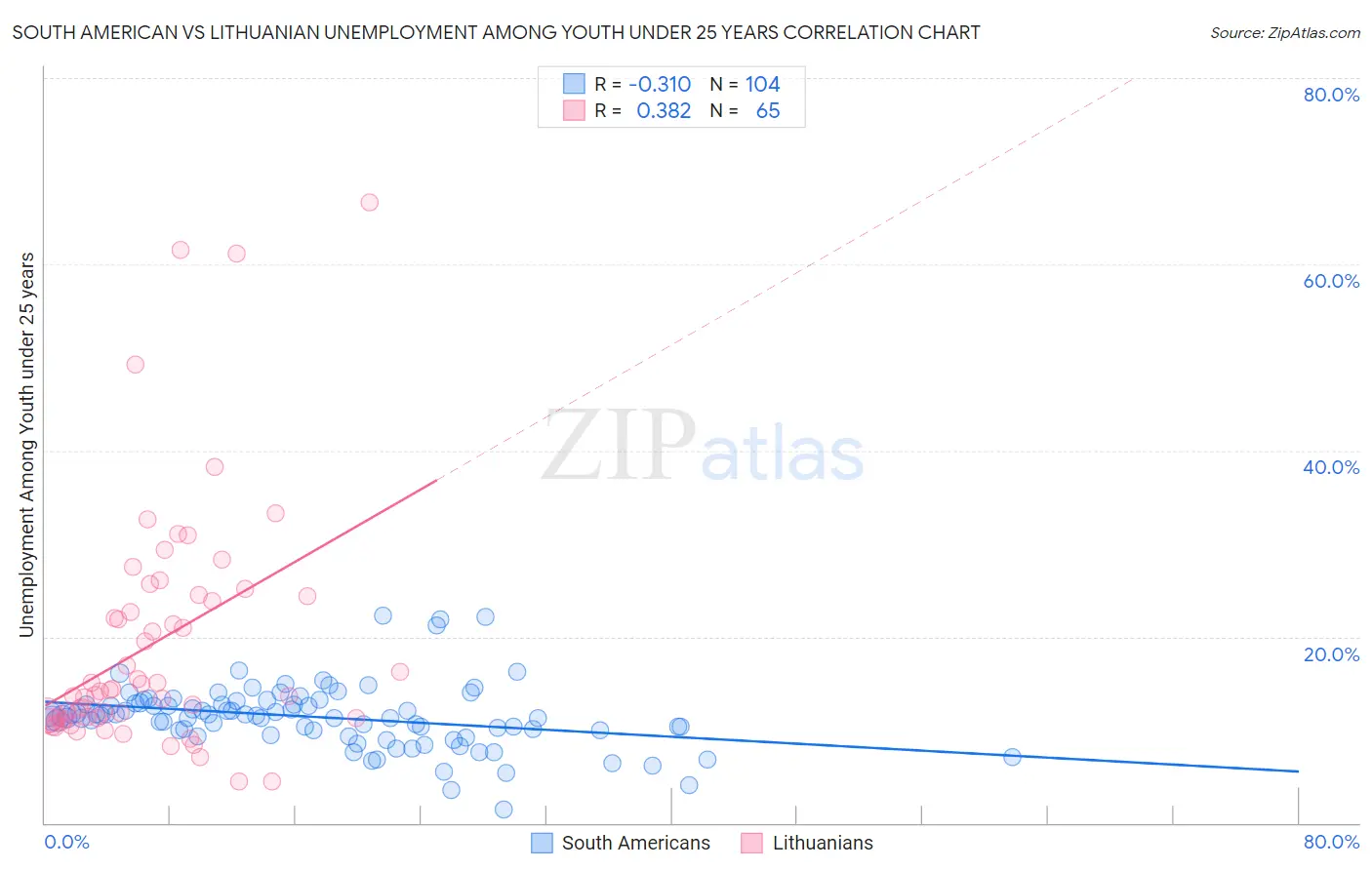South American vs Lithuanian Unemployment Among Youth under 25 years