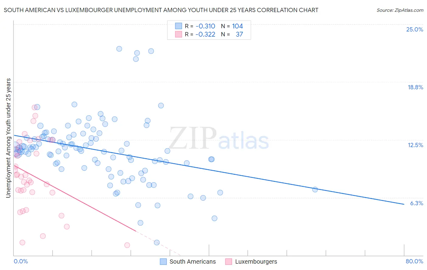 South American vs Luxembourger Unemployment Among Youth under 25 years