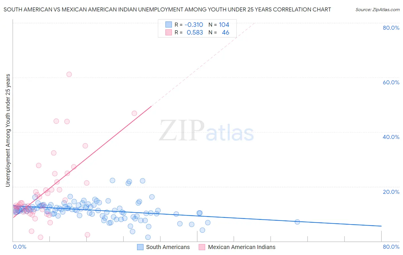 South American vs Mexican American Indian Unemployment Among Youth under 25 years