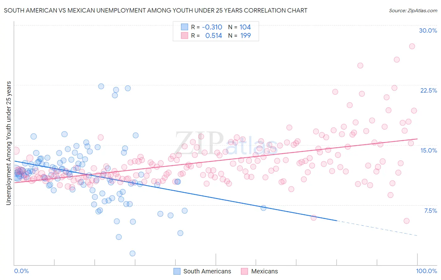 South American vs Mexican Unemployment Among Youth under 25 years
