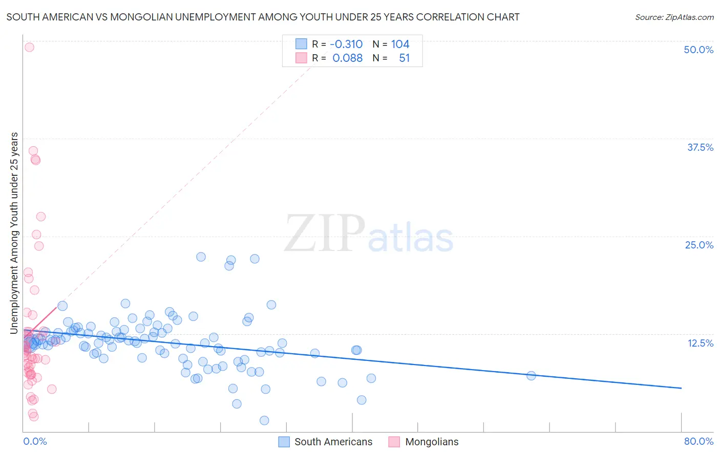South American vs Mongolian Unemployment Among Youth under 25 years