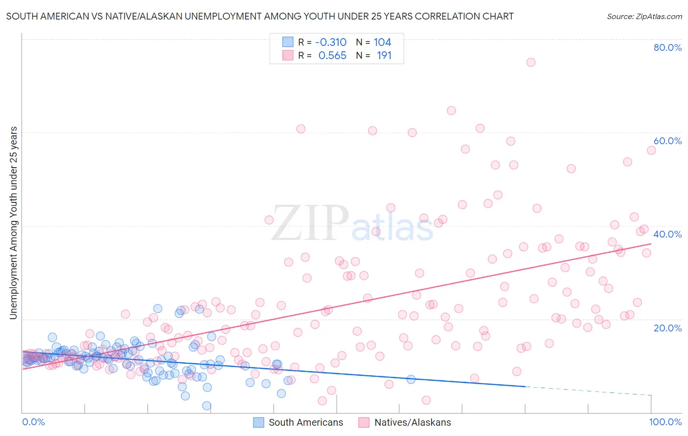 South American vs Native/Alaskan Unemployment Among Youth under 25 years