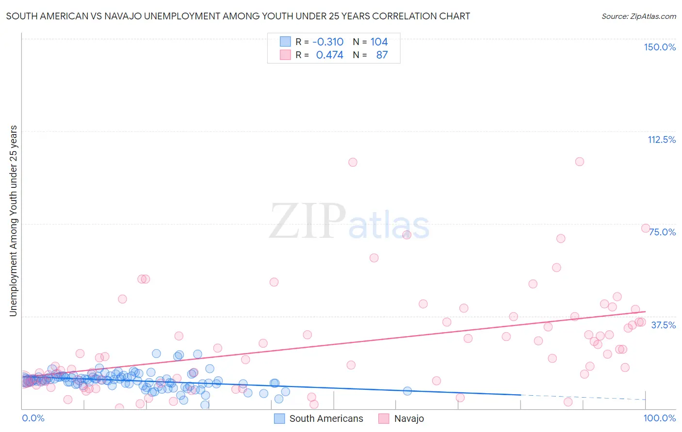 South American vs Navajo Unemployment Among Youth under 25 years