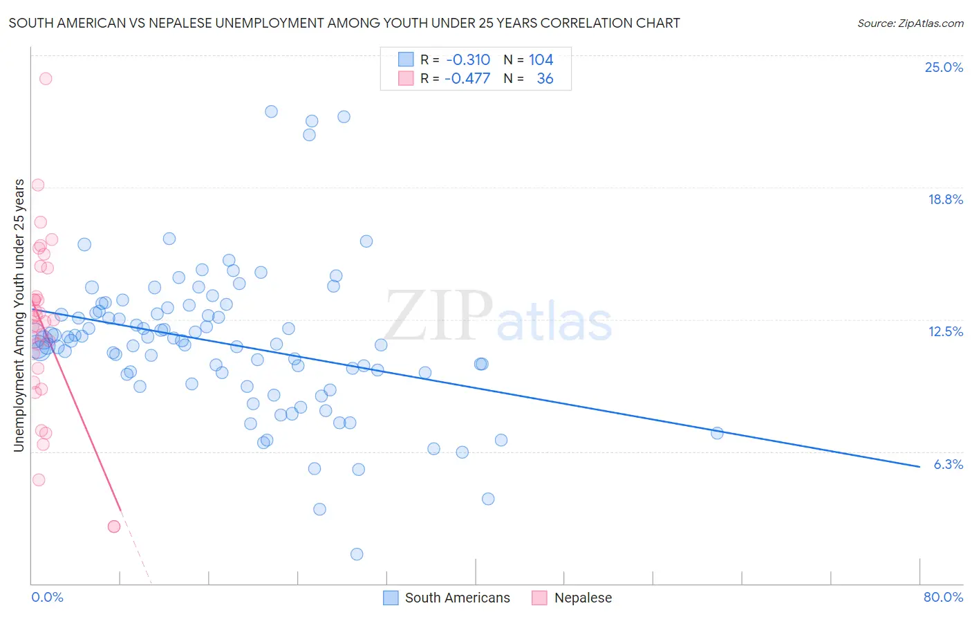 South American vs Nepalese Unemployment Among Youth under 25 years