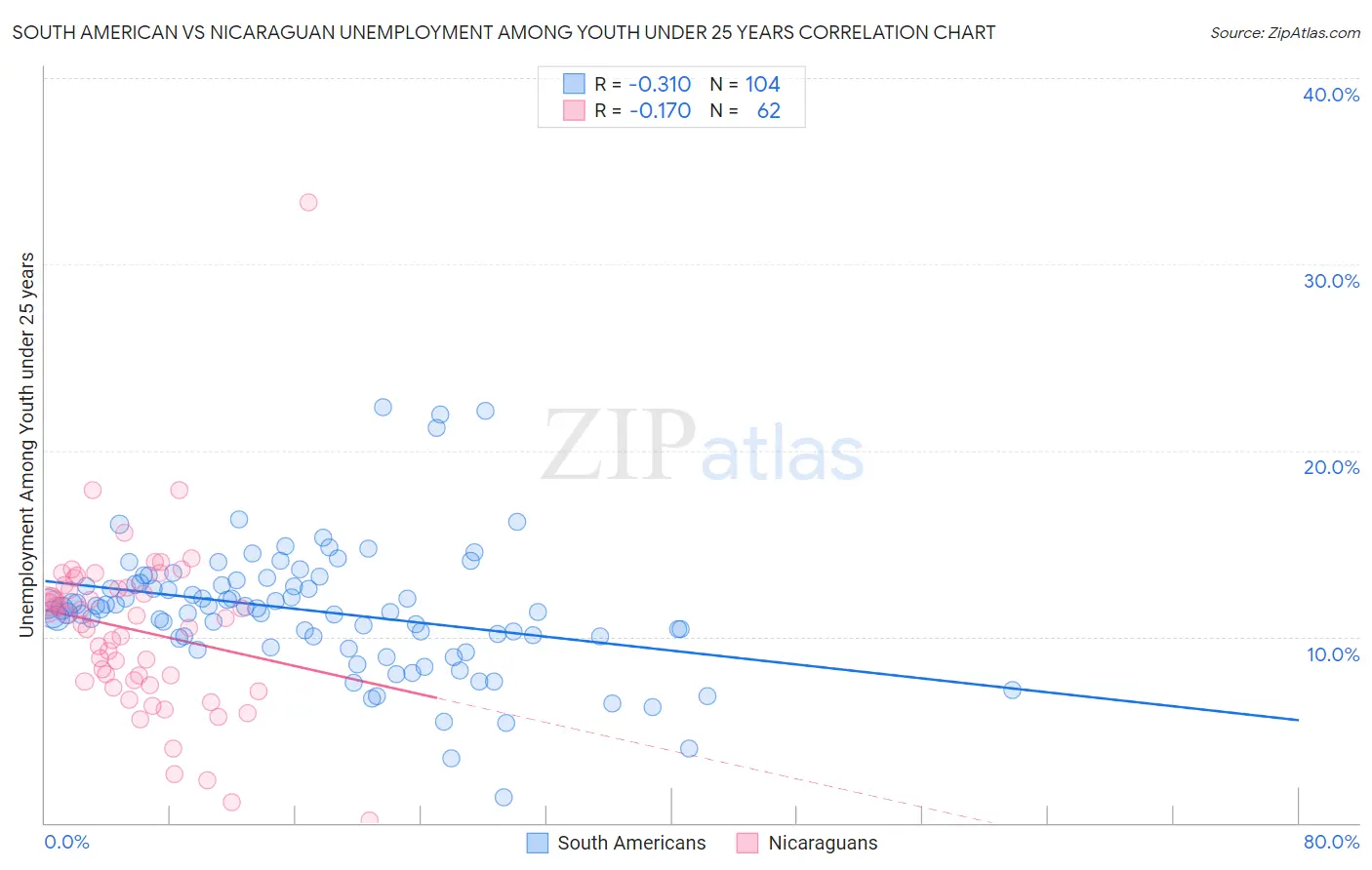 South American vs Nicaraguan Unemployment Among Youth under 25 years
