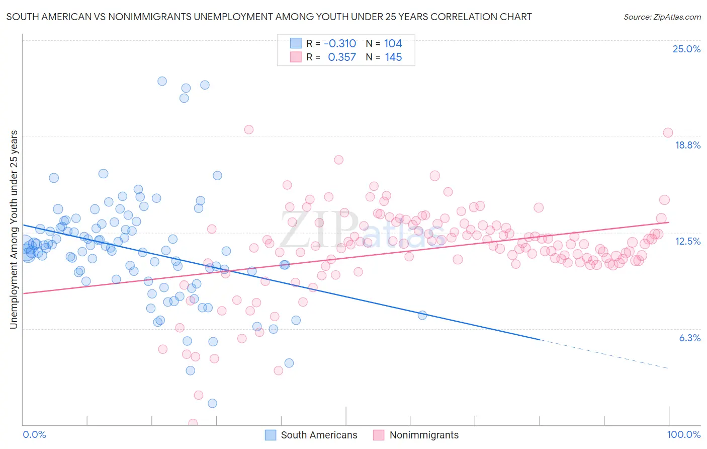 South American vs Nonimmigrants Unemployment Among Youth under 25 years