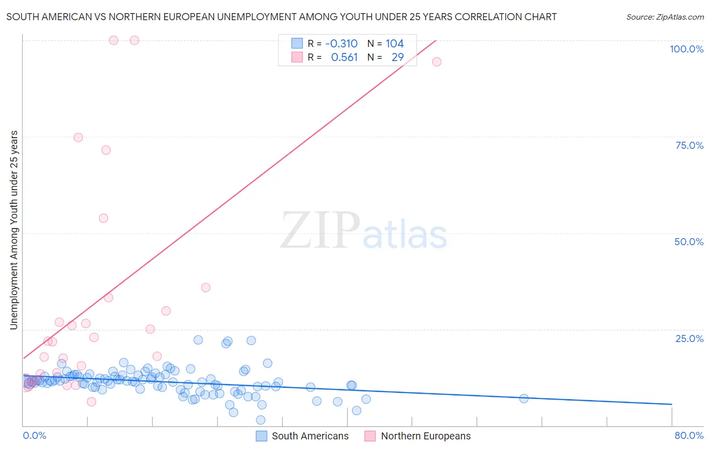 South American vs Northern European Unemployment Among Youth under 25 years
