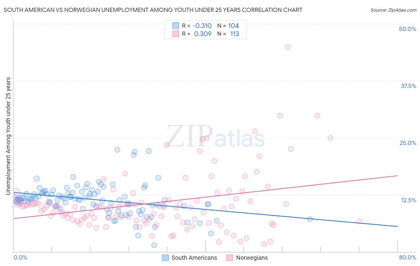 South American vs Norwegian Unemployment Among Youth under 25 years