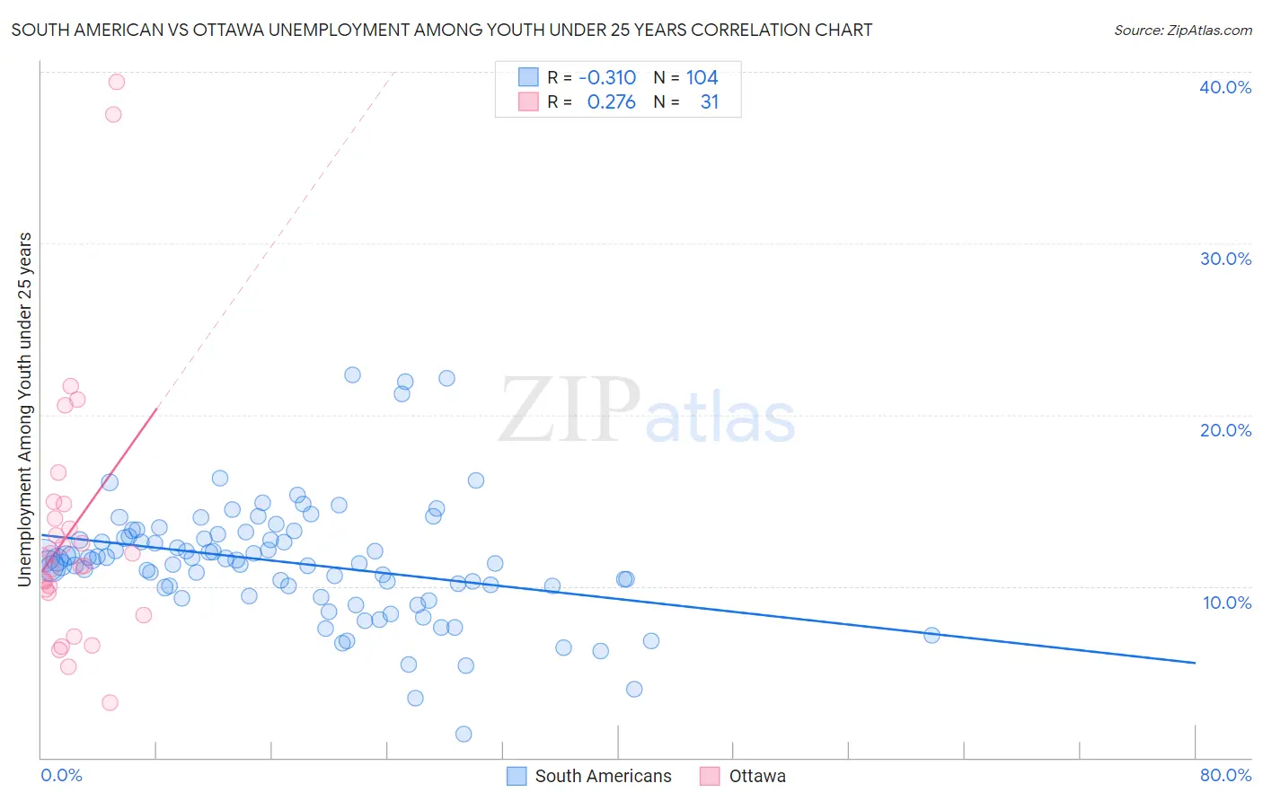 South American vs Ottawa Unemployment Among Youth under 25 years