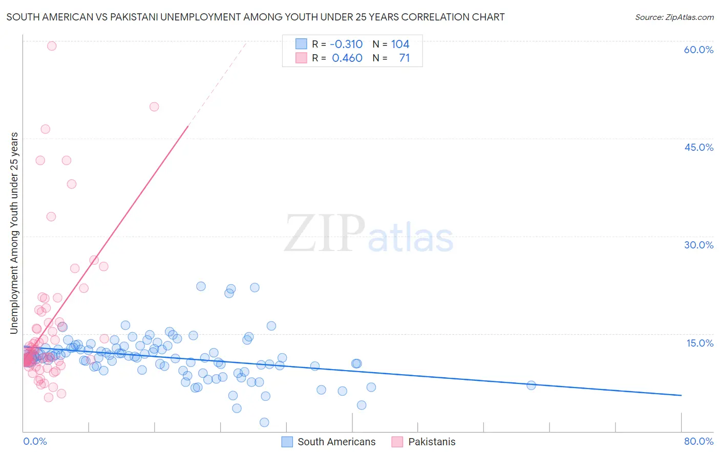 South American vs Pakistani Unemployment Among Youth under 25 years