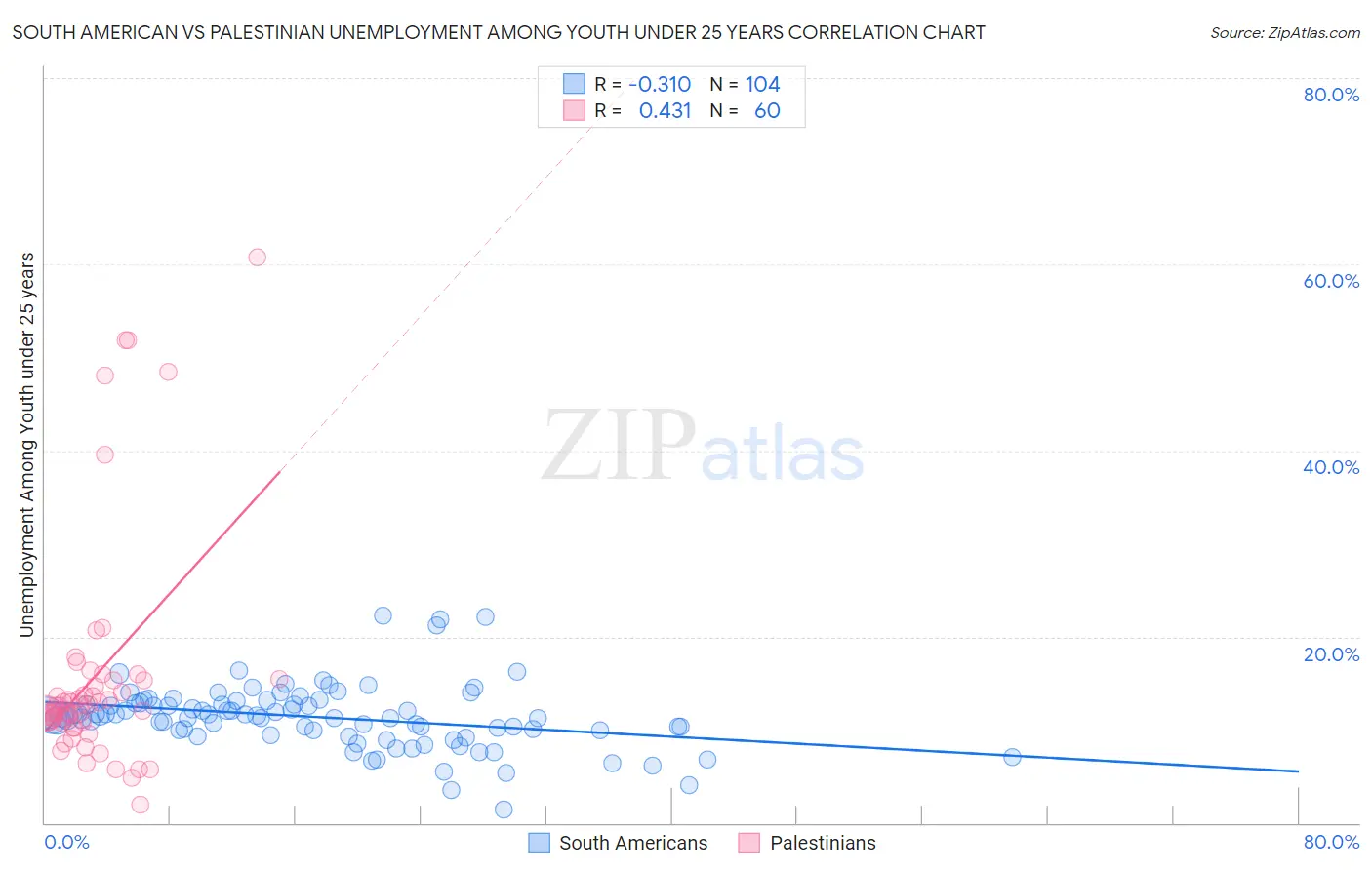 South American vs Palestinian Unemployment Among Youth under 25 years