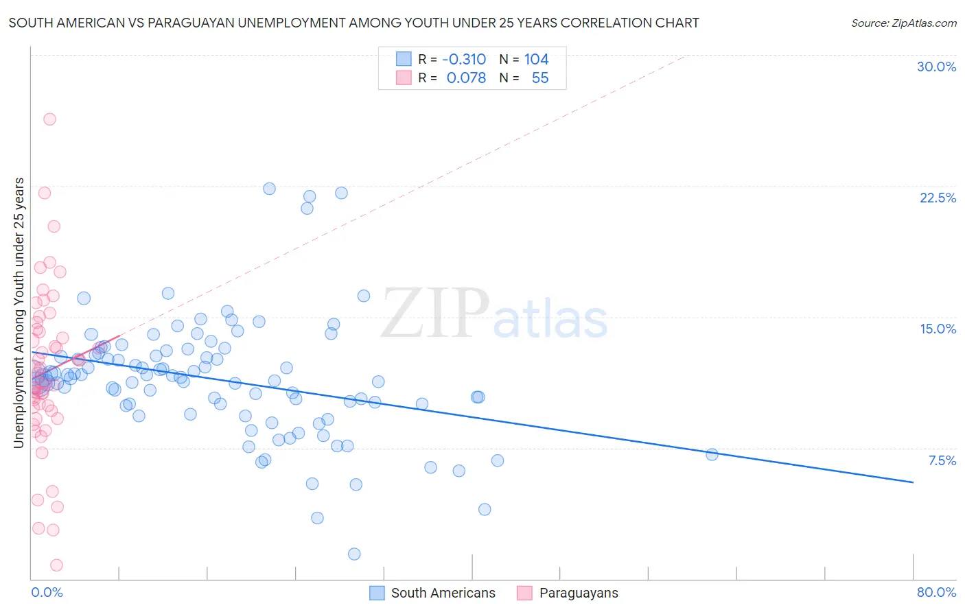 South American vs Paraguayan Unemployment Among Youth under 25 years