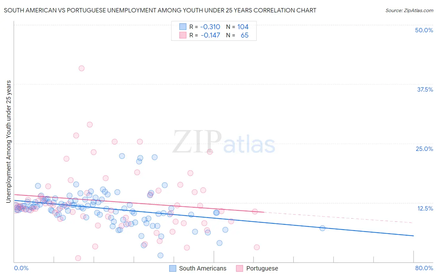 South American vs Portuguese Unemployment Among Youth under 25 years