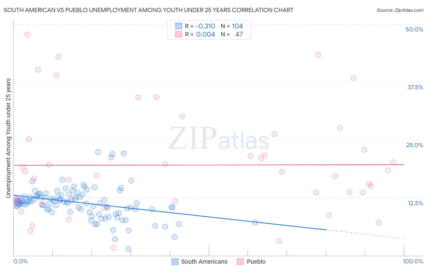 South American vs Pueblo Unemployment Among Youth under 25 years