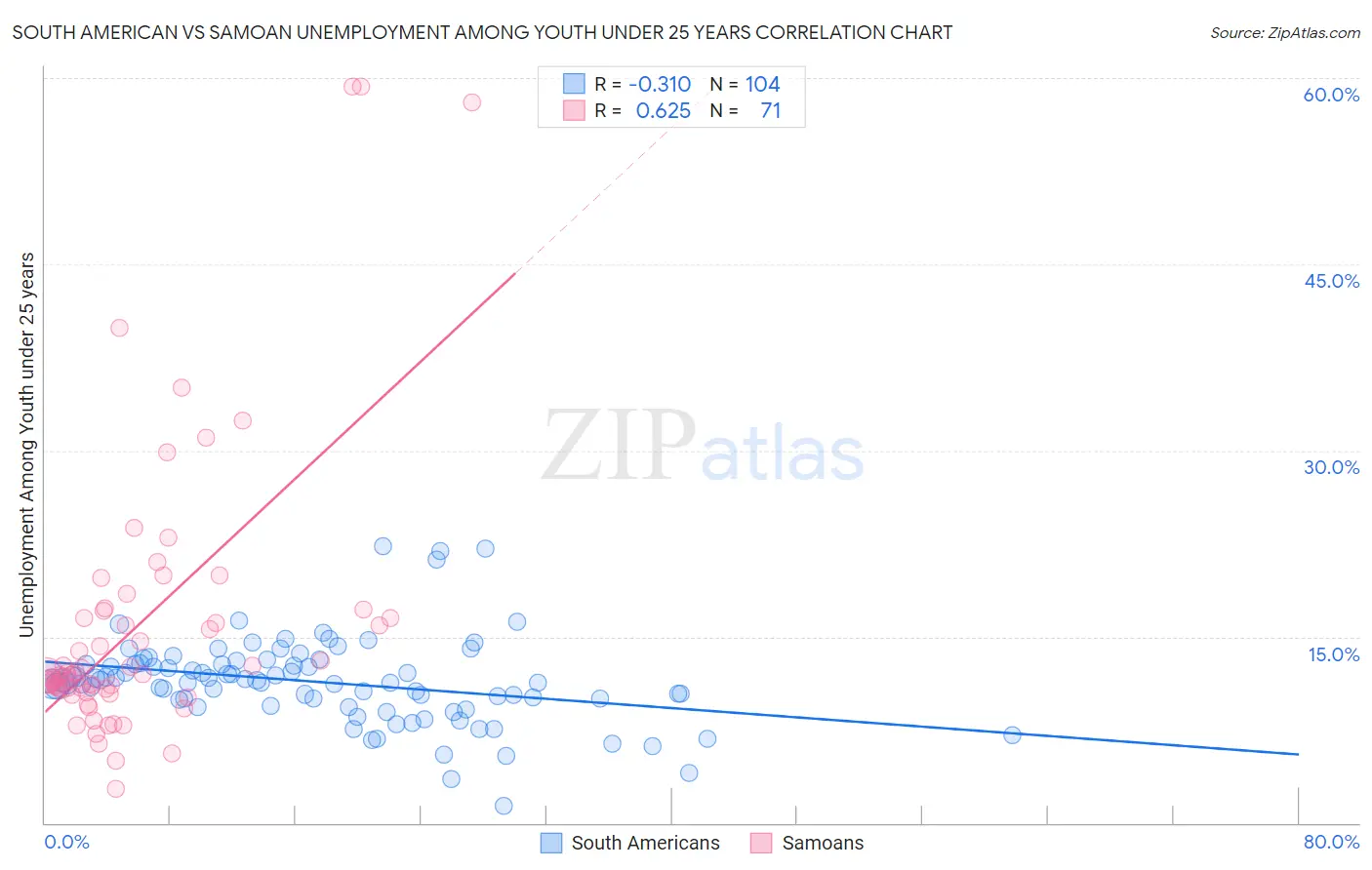 South American vs Samoan Unemployment Among Youth under 25 years